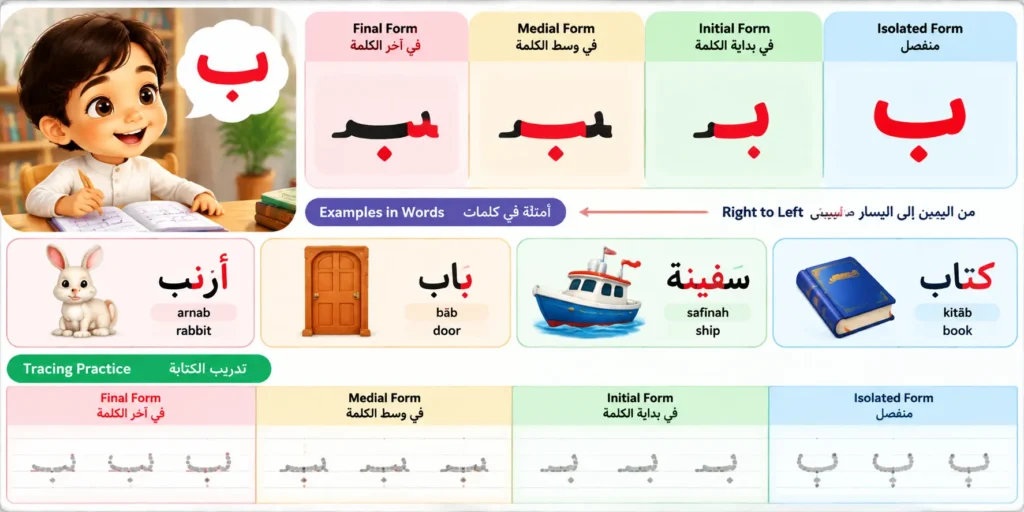 Arabic letters changing shape when connected in words