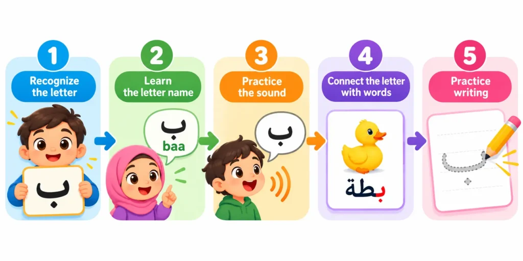 Five steps for learning Arabic letters from recognition to writing