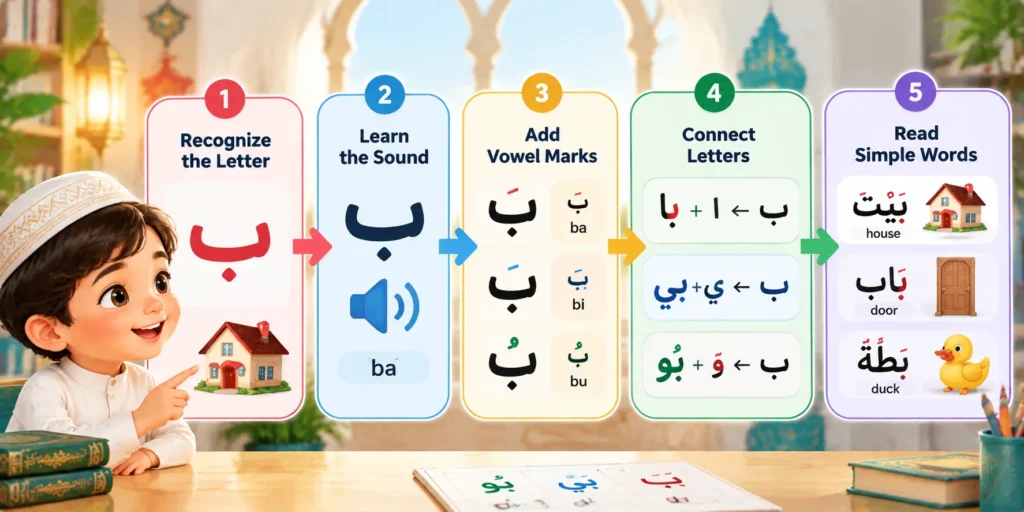 Arabic reading progression from letters to simple words