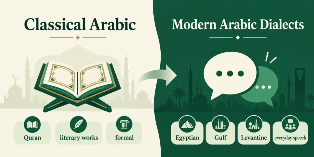 Infographic comparing Classical Arabic used in the Quran with modern Arabic dialects