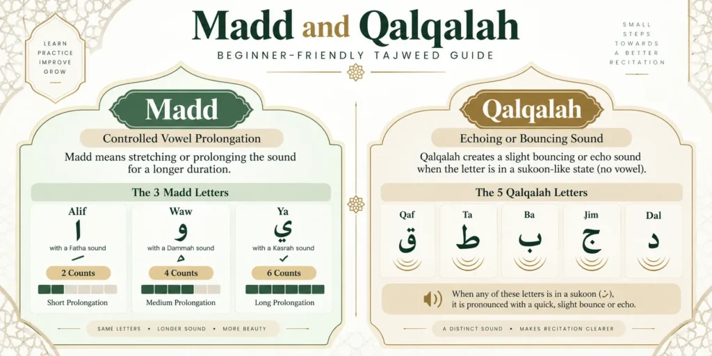 Madd and Qalqalah pronunciation rules in Quran Tajweed