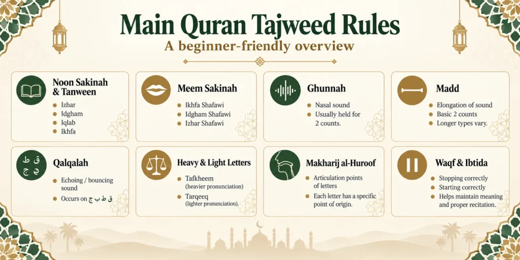 Main Quran Tajweed rules including Madd, Ghunnah and Qalqalah