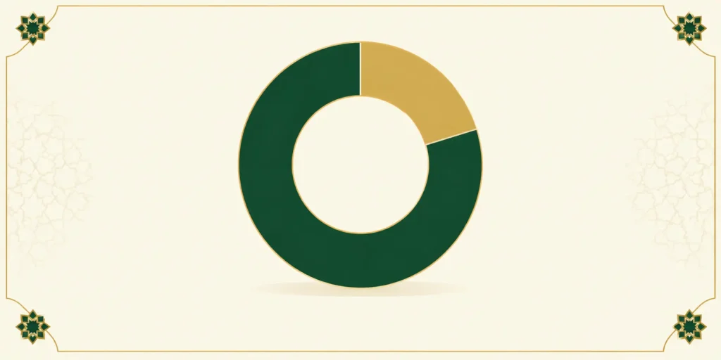 Donut chart showing 86 Meccan Surahs and 28 Medinan Surahs in the Quran