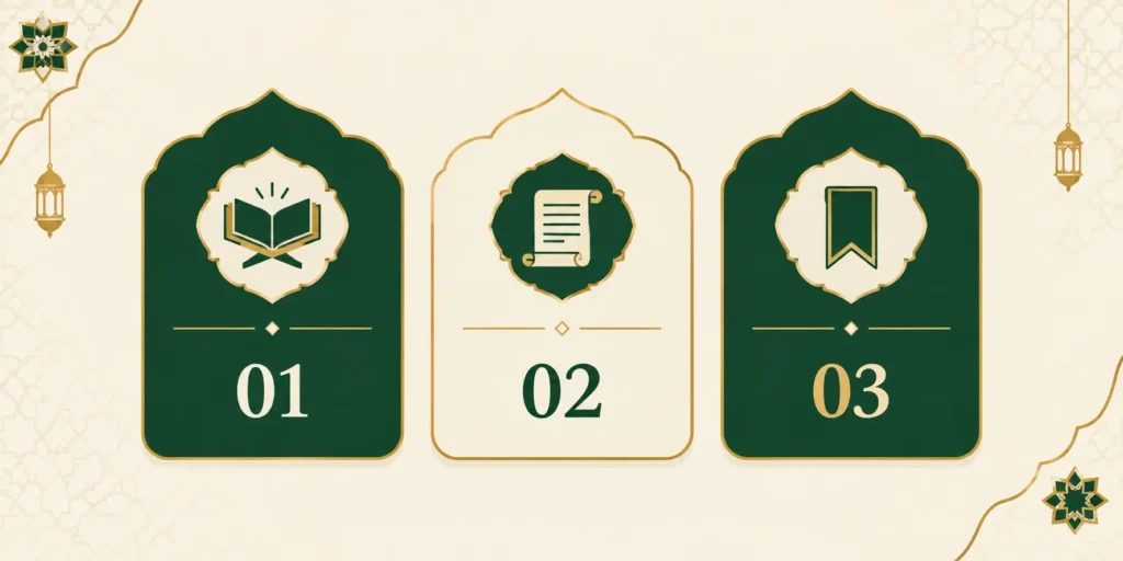 Infographic showing Quran statistics: 114 Surahs, 6,236 Ayahs, and 30 Juz