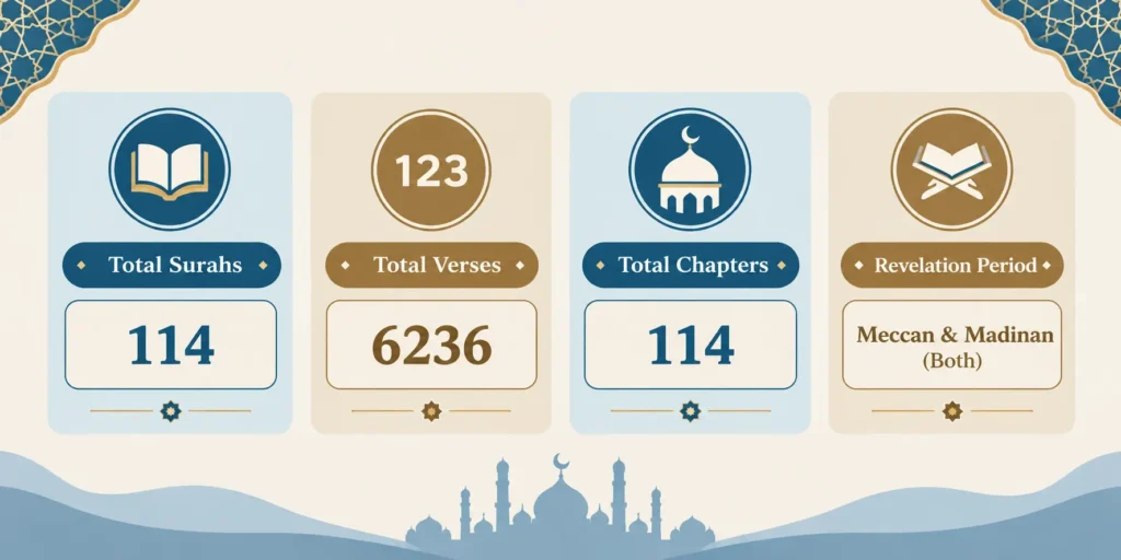 Infographic showing key Quran facts: total Surahs, Ayah count, longest and shortest Surah
