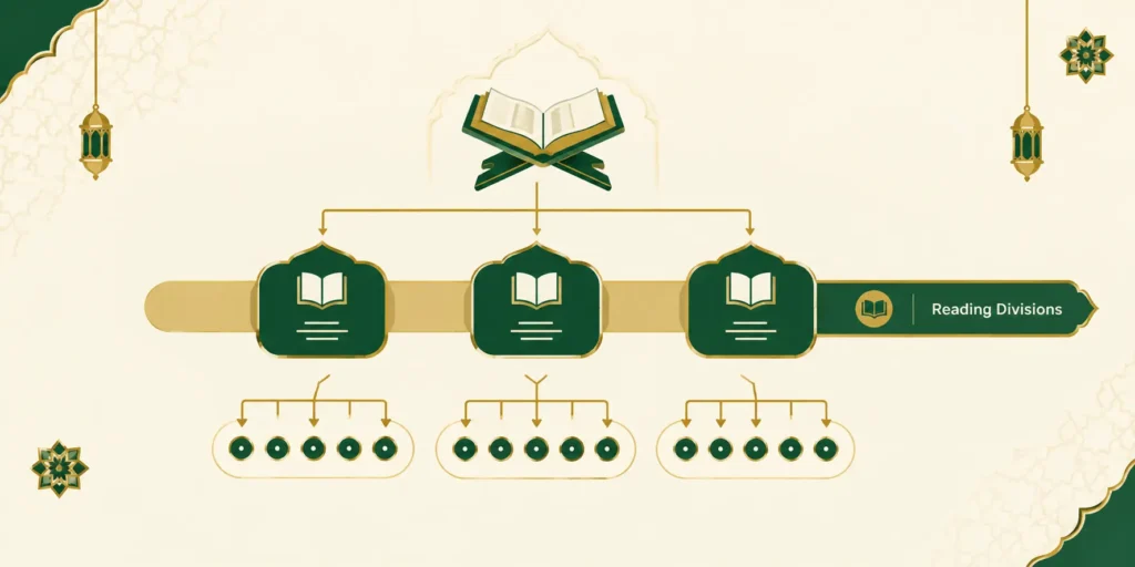 Diagram explaining the structure of the Quran with Surahs, Ayahs, and Juz