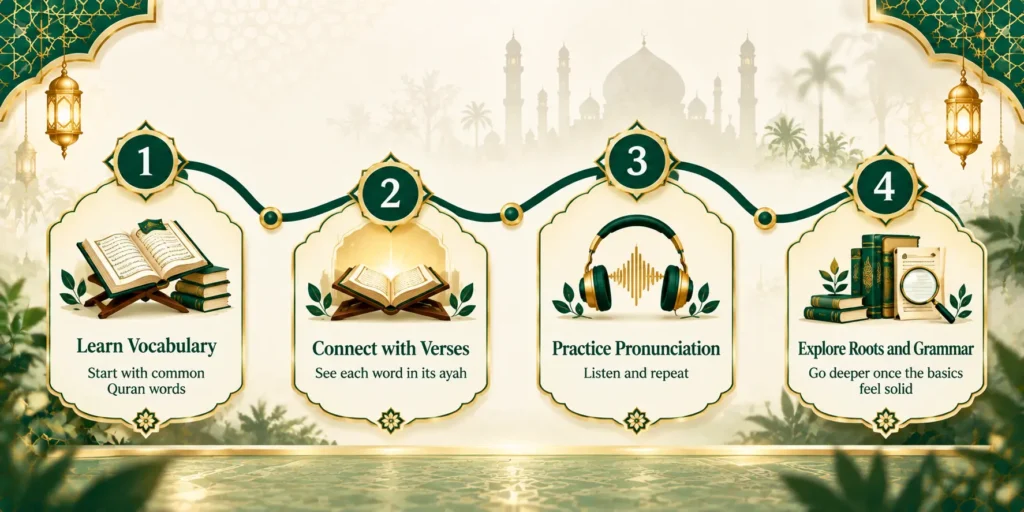 Four-step roadmap for learning Quran words from vocabulary to roots and grammar